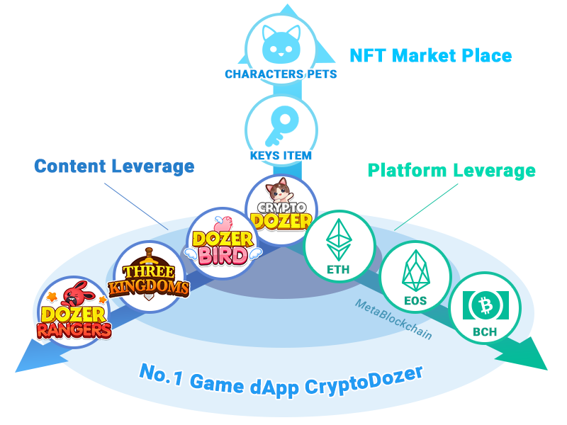 Rising Star CryptoDozer overtakes CryptoKitties