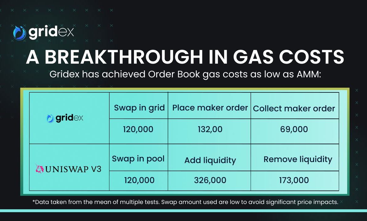 Gridex: An on-chain order book protocol, the catalyst for DeFi mass adoption